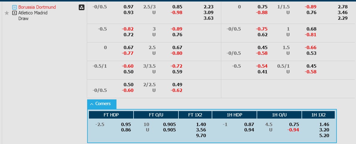 Soi kèo phạt góc Borussia Dortmund với Atletico Madrid, 02h00 ngày 17/4 - Ảnh 1