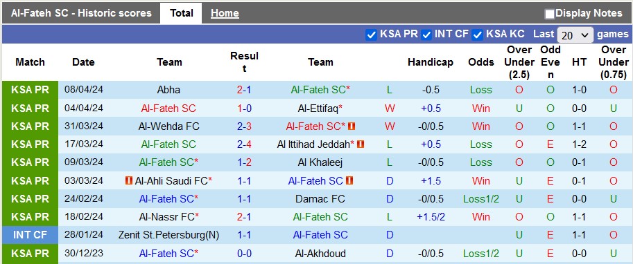 Nhận định, soi kèo Al-Fateh với Al-Raed, 1h00 ngày 19/4: Chủ nhà sáng nước - Ảnh 1