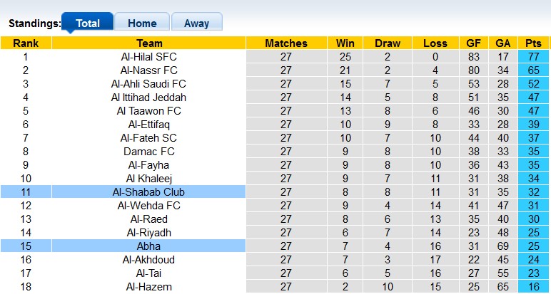 Nhận định, soi kèo Al-Shabab với Abha, 1h00 ngày 19/4: Chiến thắng nhọc nhằn - Ảnh 4