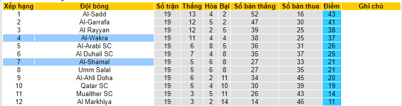 Nhận định, soi kèo Al-Shamal với Al-Wakrah, 22h30 ngày 16/04: Chưa thể trụ hạng - Ảnh 5
