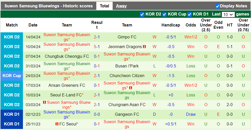 Nhận định, soi kèo Ansan Greeners với Suwon Bluewings, 17h30 17/04: Khách lấn át - Ảnh 3