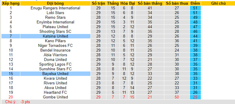 Nhận định, soi kèo Bayelsa United với Katsina United, 22h00 ngày 16/04: Khách lấy điểm - Ảnh 4