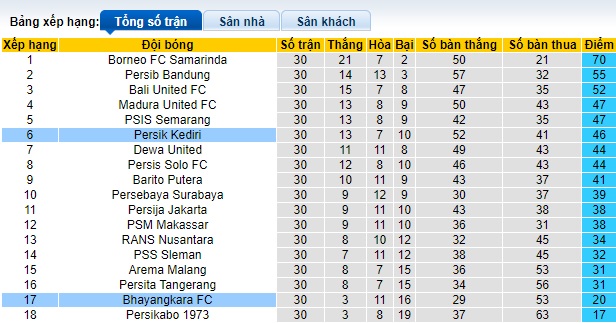 Nhận định, soi kèo Bhayangkara với Persik Kediri, 19h00 ngày 16/4: Thắng vì Top 4 - Ảnh 1