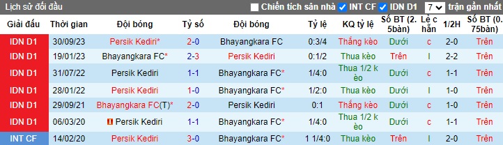 Nhận định, soi kèo Bhayangkara với Persik Kediri, 19h00 ngày 16/4: Thắng vì Top 4 - Ảnh 2