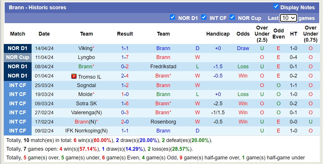 Nhận định, soi kèo Brann với HamKam, 23h00 ngày 17/4: Không thể cản bước - Ảnh 1