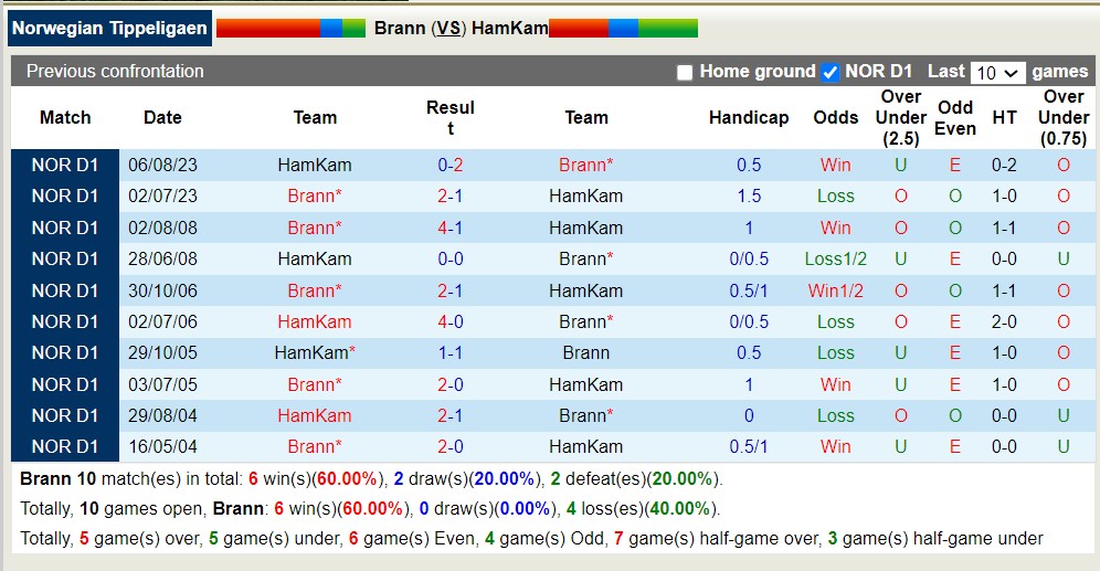 Nhận định, soi kèo Brann với HamKam, 23h00 ngày 17/4: Không thể cản bước - Ảnh 3
