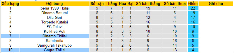 Nhận định, soi kèo Gagra Tbilisi với Dinamo Tbilisi, 22h00 ngày 16/04: Giải cơn khát điểm - Ảnh 5