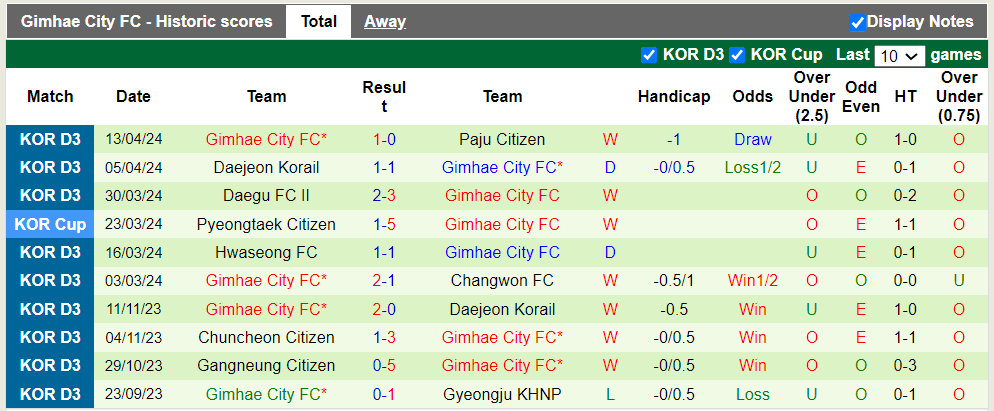 Nhận định, soi kèo Incheon Utd với Gimhae, 17h00 17/04: Chủ nhà ra oai - Ảnh 3