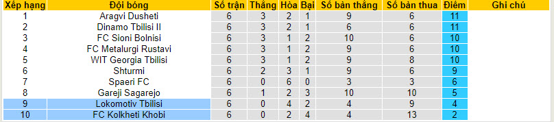 Nhận định, soi kèo Kolkheti Khobi với Lokomotiv Tbilisi, 19h00 ngày 17/04: Tiếp tục nằm đáy - Ảnh 4