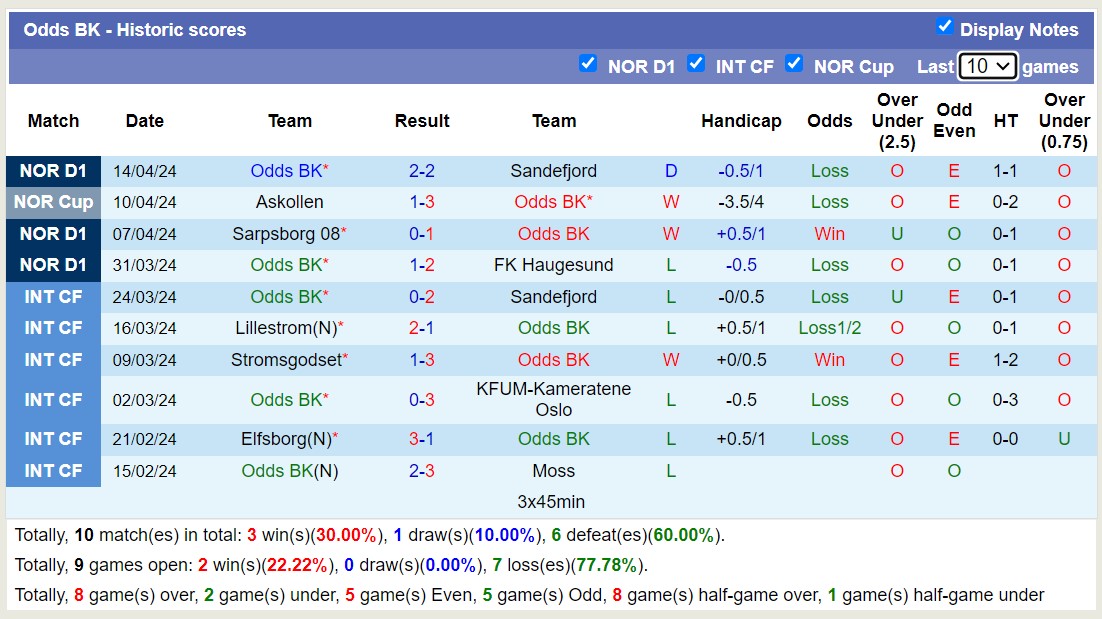 Nhận định, soi kèo Molde với Odds BK, 23h00 ngày 17/4: Lịch sử gọi tên - Ảnh 2