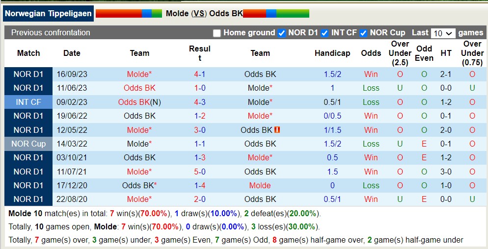 Nhận định, soi kèo Molde với Odds BK, 23h00 ngày 17/4: Lịch sử gọi tên - Ảnh 3