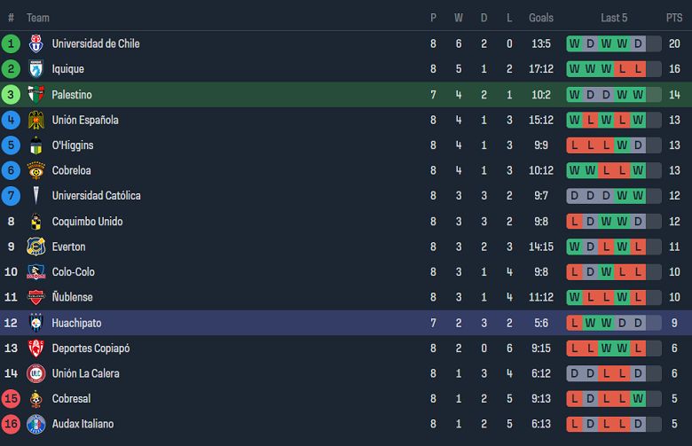 Nhận định, soi kèo Palestino với Huachipato, 02h30 ngày 18/4: Thất vọng chủ nhà - Ảnh 4