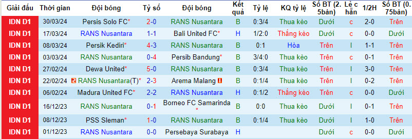 Nhận định, soi kèo RANS Nusantara với Barito Putera, 19h00 ngày 17/04: Không được phép sảy chân - Ảnh 2