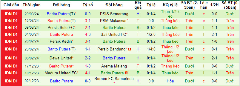 Nhận định, soi kèo RANS Nusantara với Barito Putera, 19h00 ngày 17/04: Không được phép sảy chân - Ảnh 3