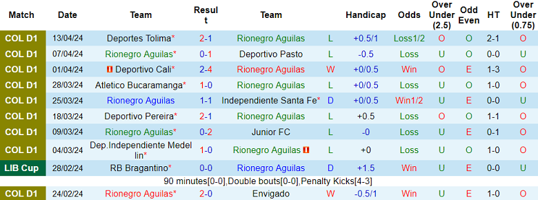 Nhận định, soi kèo Rionegro Aguilas với Alianza Petrolera, 04h00 ngày 18/4: Đối thủ yêu thích - Ảnh 1