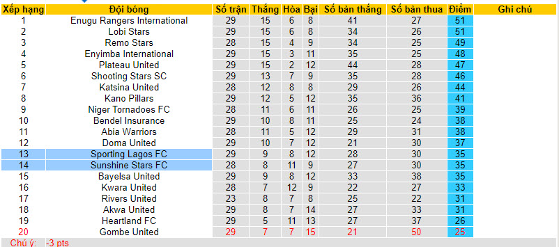 Nhận định, soi kèo Sporting Lagos với Sunshine Stars, 22h00 ngày 16/04: Điểm tựa sân nhà - Ảnh 4
