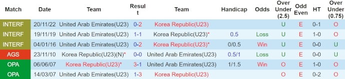 Nhận định, soi kèo U23 Hàn Quốc với U23 UAE, 22h30 ngày 16/4: Khác biệt về đẳng cấp - Ảnh 3