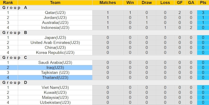 Nhận định, soi kèo U23 Iraq với U23 Thái Lan, 22h30 ngày 16/4: Hy vọng có điểm - Ảnh 4