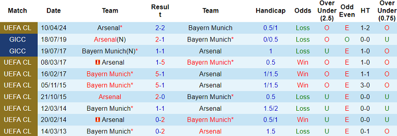 Soi kèo góc Bayern Munich vs Arsenal, 02h00 ngày 18/4 - Ảnh 3