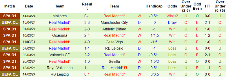 Soi kèo hiệp 1 Man City vs Real Madrid, 02h00 ngày 18/4 - Ảnh 2