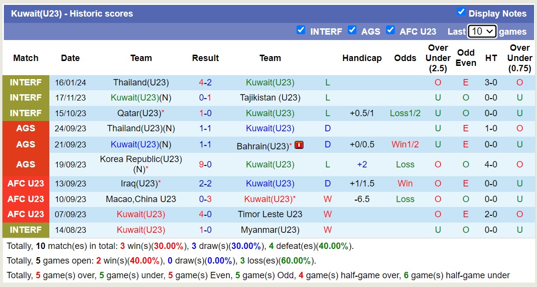 Soi kèo phạt góc U23 Việt Nam với U23 Kuwait, 22h30 ngày 17/4 - Ảnh 2