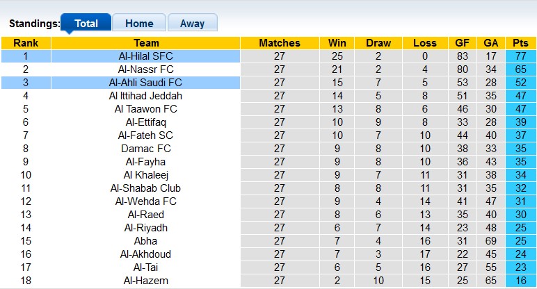 Nhận định, soi kèo Al-Ahli với Al-Hilal, 1h00 ngày 20/4: Tiến gần đến ngôi vương - Ảnh 4
