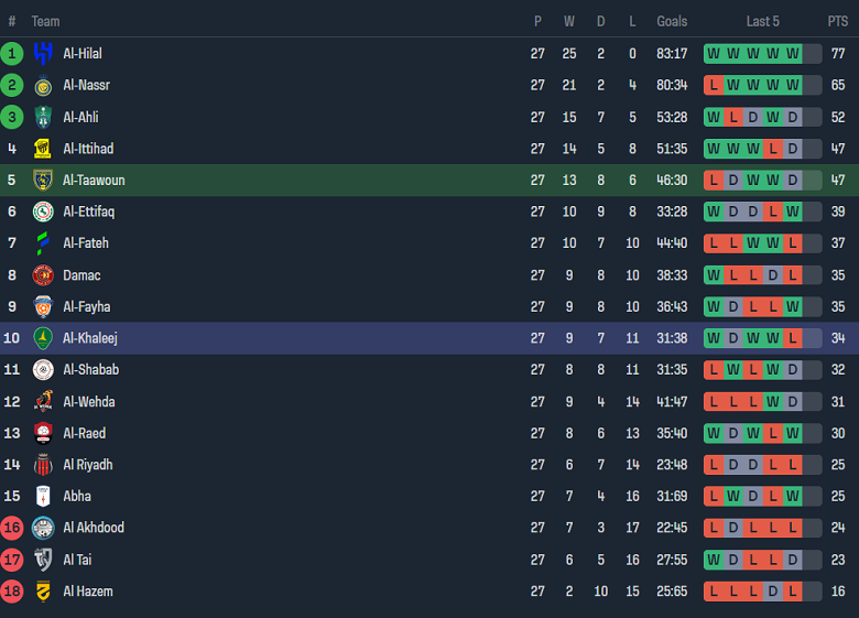 Nhận định, soi kèo Al Taawon với Al Khaleej, 22h00 ngày 18/4: Cửa trên ‘ghi điểm’ - Ảnh 4