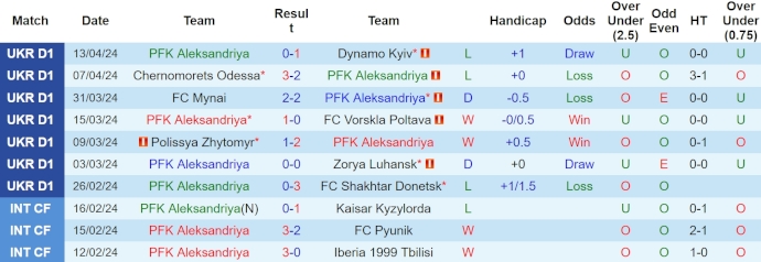 Nhận định, soi kèo Aleksandriya với Obolon Kyiv, 22h00 ngày 17/4: Khách khó có điểm - Ảnh 1