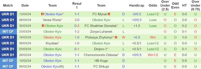 Nhận định, soi kèo Aleksandriya với Obolon Kyiv, 22h00 ngày 17/4: Khách khó có điểm - Ảnh 2