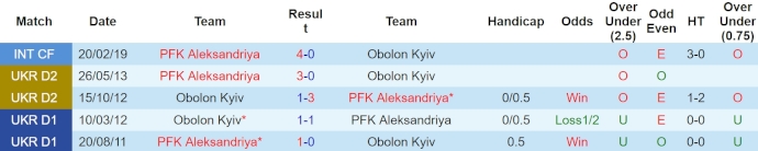 Nhận định, soi kèo Aleksandriya với Obolon Kyiv, 22h00 ngày 17/4: Khách khó có điểm - Ảnh 3
