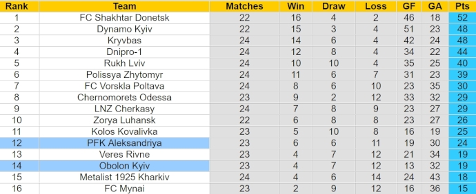 Nhận định, soi kèo Aleksandriya với Obolon Kyiv, 22h00 ngày 17/4: Khách khó có điểm - Ảnh 4