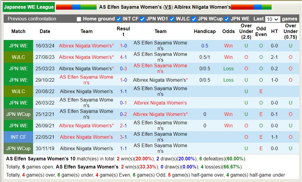 Nhận định, soi kèo AS Elfen Sayama Nữ với Albirex Niigata Nữ, 16h00 ngày 18/4: Chiến thắng nhọc nhằn - Ảnh 3