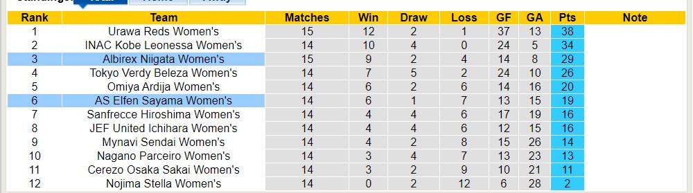 Nhận định, soi kèo AS Elfen Sayama Nữ với Albirex Niigata Nữ, 16h00 ngày 18/4: Chiến thắng nhọc nhằn - Ảnh 4