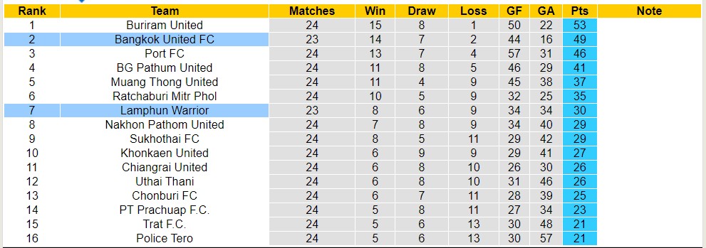 Nhận định, soi kèo Bangkok United FC với Lamphun Warrior, 19h00 ngày 18/4: Sáng cửa dưới - Ảnh 4