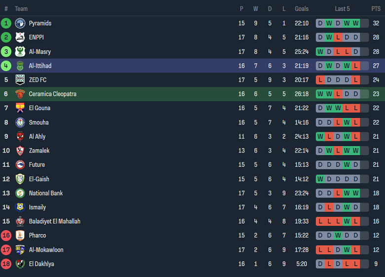 Nhận định, soi kèo Ceramica Cleopatra với Al Ittihad, 21h00 ngày 18/4: Thất vọng cửa trên - Ảnh 4