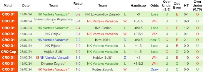 Nhận định, soi kèo Dinamo Zagreb với Varteks Varazdin, 22h00 ngày 17/4: Bám đuổi ngôi đầu - Ảnh 2