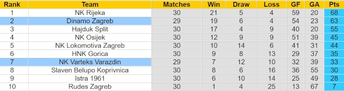 Nhận định, soi kèo Dinamo Zagreb với Varteks Varazdin, 22h00 ngày 17/4: Bám đuổi ngôi đầu - Ảnh 4