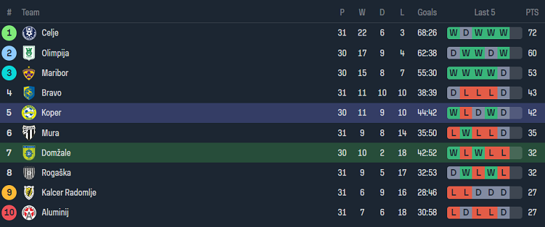 Nhận định, soi kèo Domzale với Koper, 21h00 ngày 18/4: Đối thủ kỵ giơ - Ảnh 4