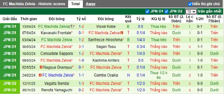 Nhận định, soi kèo Giravanz với Machida Zelvia, 17h00 ngày 17/4: Thắng hoa nơi đất khách - Ảnh 2