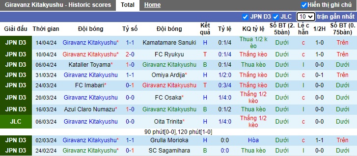 Nhận định, soi kèo Giravanz với Machida Zelvia, 17h00 ngày 17/4: Thắng hoa nơi đất khách - Ảnh 3