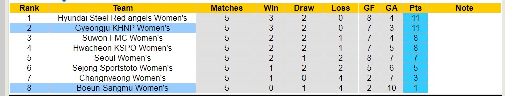 Nhận định, soi kèo Gyeongju KHNP Nữ với Boeun Sangmu Nữ, 17h00 ngày 18/4: Nỗi đau kéo dài - Ảnh 4