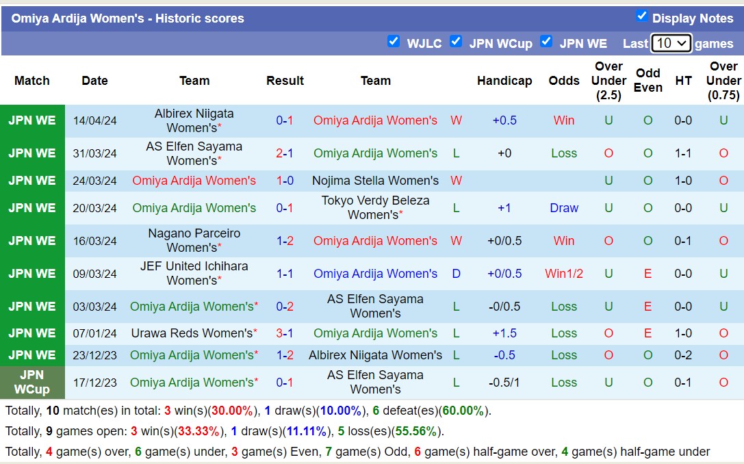 Nhận định, soi kèo Omiya Ardija Nữ với Urawa Reds Nữ, 16h00 ngày 18/4: Củng cố ngôi đầu - Ảnh 1