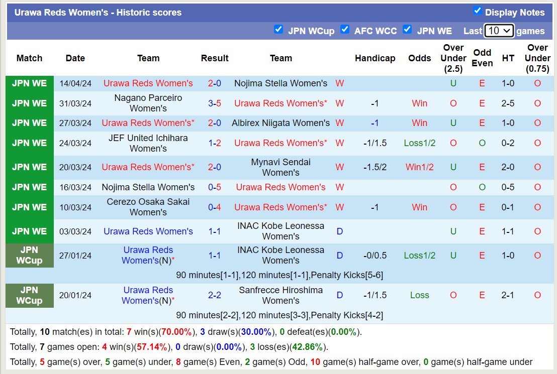 Nhận định, soi kèo Omiya Ardija Nữ với Urawa Reds Nữ, 16h00 ngày 18/4: Củng cố ngôi đầu - Ảnh 2