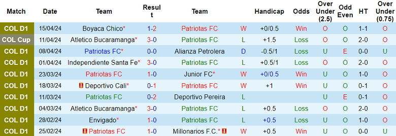 Nhận định, soi kèo Patriotas với Independiente Medellin, 06h10 ngày 18/4: Tin vào chủ nhà - Ảnh 1