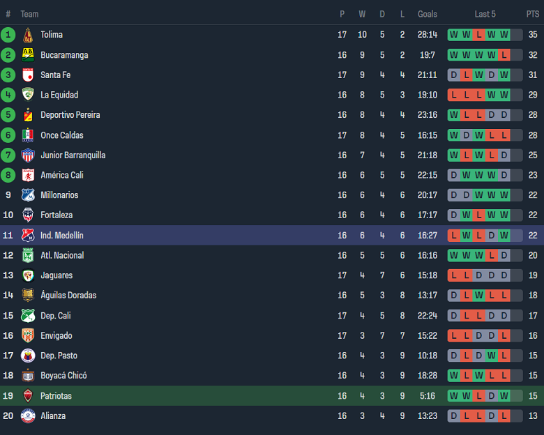 Nhận định, soi kèo Patriotas với Independiente Medellin, 06h10 ngày 18/4: Tin vào chủ nhà - Ảnh 4