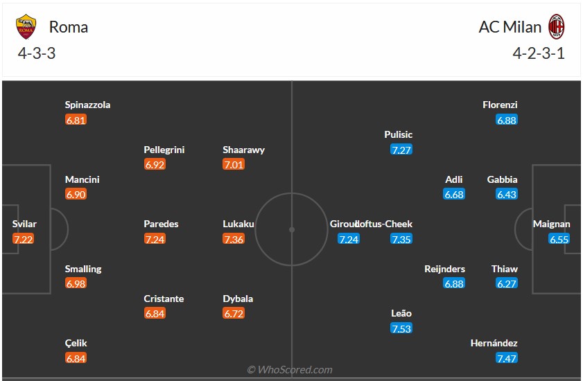 Nhận định, soi kèo Roma vs Milan, 2h00 ngày 19/4: Hòa là đủ - Ảnh 5