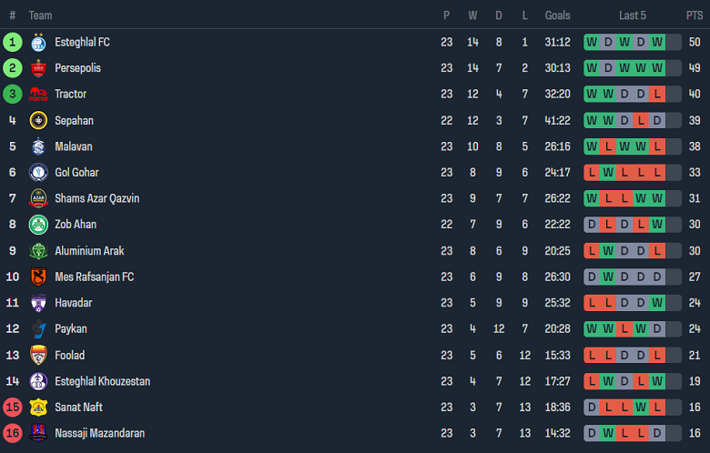 Nhận định, soi kèo Sanat Naft với Persepolis, 22h30 ngày 18/4: Khó thắng cách biệt - Ảnh 4