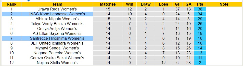 Nhận định, soi kèo Sanfrecce Hiroshima Nữ với INAC Kobe Leonessa Nữ, 17h00 ngày 18/4: Không thể cản bước - Ảnh 4