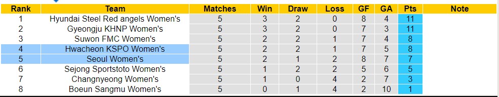 Nhận định, soi kèo Seoul Nữ với Hwacheon KSPO Nữ, 17h00 ngày 18/4: 3 điểm nhọc nhằn - Ảnh 4