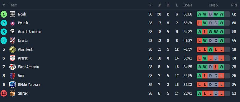 Nhận định, soi kèo Shirak với FC Van, 22h00 ngày 18/4: Điểm tựa sân nhà - Ảnh 4